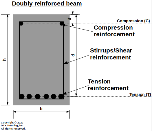 Doubly reinforced beam