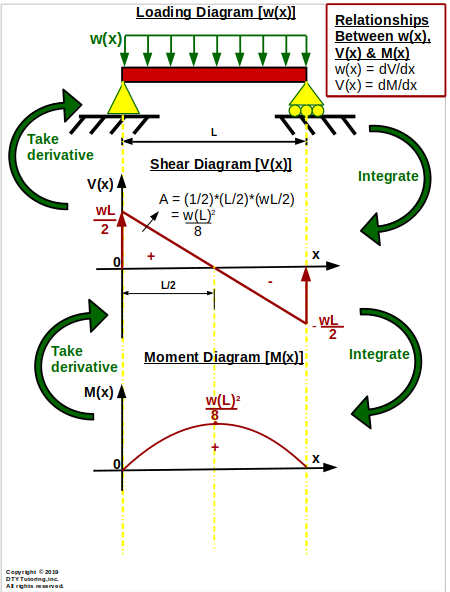 Relationships between Loading, Shear and Moment diagram